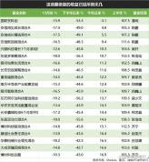 今年最后一只翻倍基倒下了 从辉煌到亏损的逆转