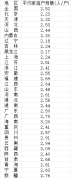 我国家庭规模持续缩小，31省份平均家庭户规模公布 出生率与流动影响显著