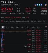 特斯拉股价上涨5.8%，创7月16日以来新高 市场表现强劲