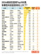 胡润百富榜每10位上榜者就有1位靠AI