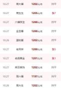 首饰金大幅回落，金条重返“8”字头 金价回调引关注