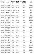 今日主力净流入前10股 雪人集团领衔资金流入