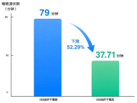 经颅微电流刺激（CES）技术：入睡速度提升52.3%等三项核心指标显著改善