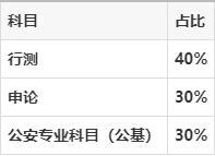 浙江公安聯(lián)考60分及格，12人未達標(biāo) 63分競爭力解析