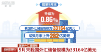 9월 말 중국 외환보유액 3조 3164억 달러...3개월 연속 상승