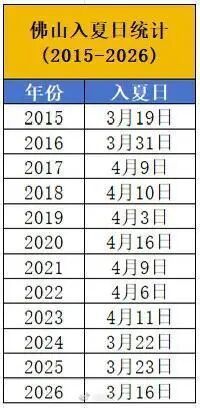 广东一地刚刚官宣:入夏 刷新近10年最早纪录