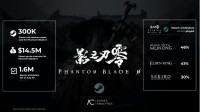 《影之刃零》Steam预售销量达《黑神话》同期73% 愿望单人数破200万