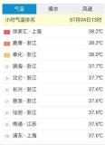 上海热到全国第一名 徐家汇突破39℃ 体感达44.1℃