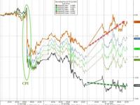 最典型“特朗普交易”发威：美债收益率曲线势将结束历史性倒挂？