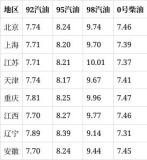 油价明晚下调！车主福音：每升省5分起