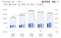 中芯国际Q3营收创新高 净利润大增56.4%