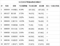 11月19日沪股通A股成交额前十出炉 中科曙光等个股排名变化显著