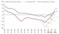 业内：A股“盈利底”最快明年Q3出现 接近盈利底