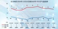 北京明日冷空气来袭，天气寒冷，外出穿好防寒装备 午间适宜开窗通风