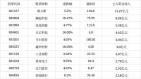 A股成交额前十：澜起科技新进 沪深两市双双上涨