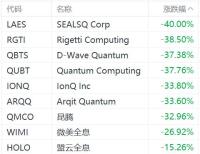 量子计算机板块重挫 概念股全线大跌