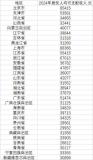 31省份人均收入賬單出爐 6省突破5萬大關(guān)