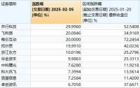 多家公司澄清與DeepSeek無實(shí)質(zhì)合作 概念股熱度不減