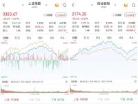 A股三大股指齊收漲 滬指重回3300點(diǎn) 科技股領(lǐng)漲市場