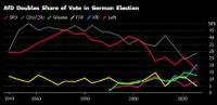 得票率名列第二,，右翼民粹德國(guó)選擇黨主席魏德爾立志下次取勝