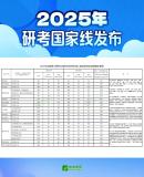 2025年研考國(guó)家線已發(fā)布 復(fù)試錄取工作啟動(dòng)