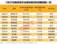 暴增超26倍！昨晚公布,，這10股業(yè)績炸裂 凈利潤翻番引關(guān)注