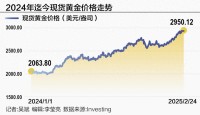 國際金價(jià)這波上漲還能持續(xù)多久 多重因素助推金價(jià)屢創(chuàng)新高