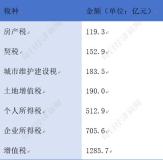 深圳地方級公共預(yù)算收入下降 受重點行業(yè)調(diào)整影響