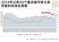 50個(gè)重點(diǎn)城市庫存同比下降11% 樓市去庫存成效顯著