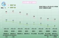 北京明后兩天陣風五六級,，周六最高27℃，下周明顯降溫 晴朗升溫后轉冷