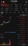 金價(jià)漲回3300美元/盎司 黃金投資需求大增