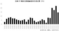 25城地價(jià)創(chuàng)歷史新高 地市熱度攀升