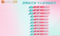 李晟《浪姐》四公个人第一 舞台反转引热议