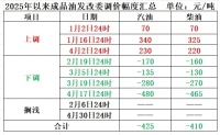 油價或將重回6元時代 成品油零售限價下調
