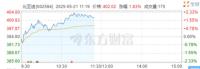 比亞迪A股股價(jià)創(chuàng)新高 市值突破1.22萬億