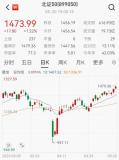 北證50年內(nèi)漲超42% 創(chuàng)歷史新高 公募配置熱情升溫