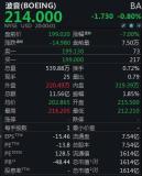 波音美股盤前跳水大跌7% 印度航空波音客機(jī)墜毀
