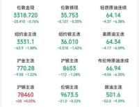 油價暴跌近10%,，金價跳水！