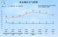 北京今夜到明天有大范圍降雨，局地可達大暴雨,！本周雷暴大風多發(fā) 注意防范局地強降雨