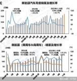 首次！中国新能源车月销量超燃油车 渗透率突破50%