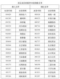 A股指数家族“新陈代谢” 新质生产力引领调整