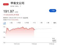 富国银行：甲骨文存在50%上涨空间 AI云业务被低估