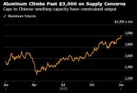 铝价自2022年以来首破3000美元 供应收紧需求强劲