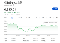 华尔街要应对“欧洲撤资” 欧美脱钩威胁美股基石