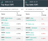 桥水继续重仓AI 科技股增持显著