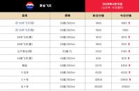 飞天茅台价格全线上涨，4月15日26年飞天原箱批价报1665元/瓶 多款产品持续涨价