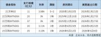 1—4月全国法拍房成交回升；“23万科MTN002”60%本金展期 房产早参 万科中票成功展期