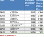 科技基金“同名不同命” 收益分化明顯