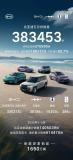 比亞迪各品牌 5 月銷量公布，海外銷售突破16萬(wàn)輛再創(chuàng)歷史新高 新能源車持續(xù)熱銷