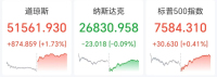 道指飆升近900點創(chuàng)歷史新高 美股表現(xiàn)分化